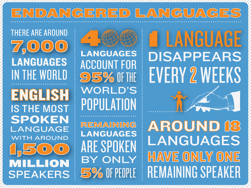 Language is what people use. Endangered languages. The language of Dying. Died languages. Disappearing languages.