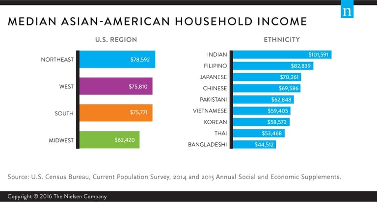 Asian-American-Newswire_Median HH Income.jpg