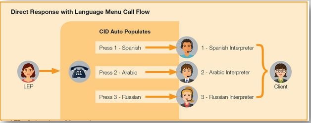 Customized call flow for Spanish speaking callers