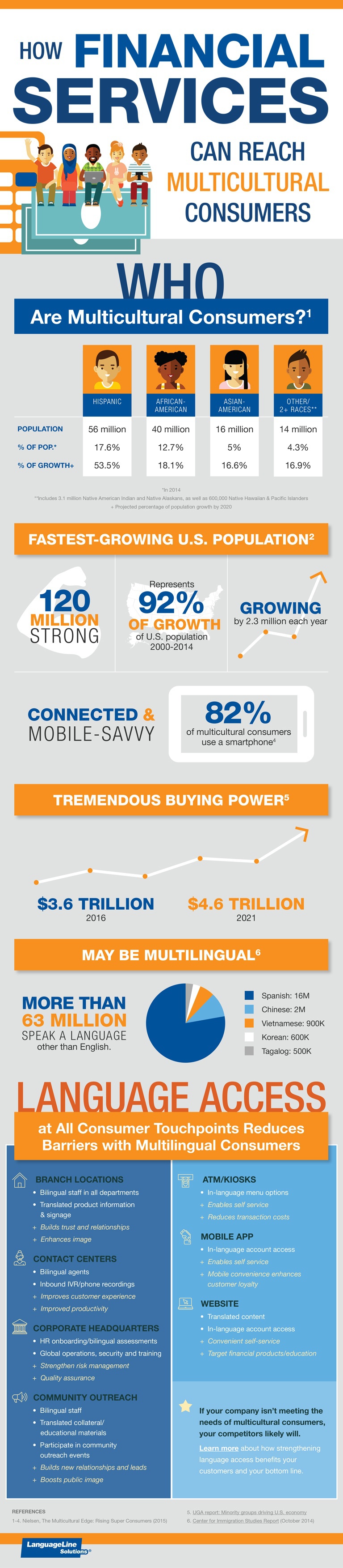 INFOGRAPHIC: How Banks, Lenders, and Other Financial Institutions Can Reach Multicultural Consumers