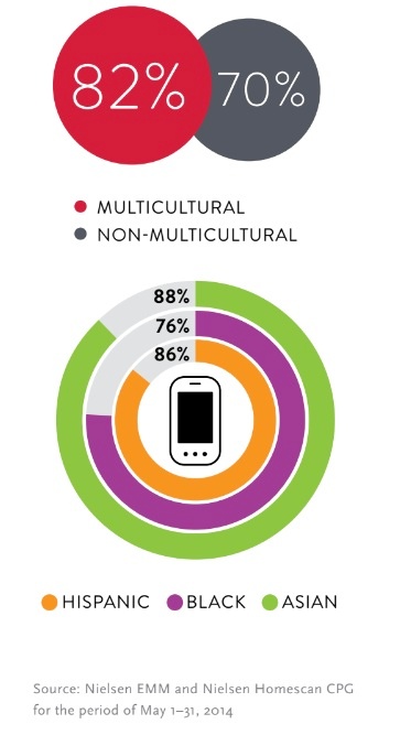 Using language to reach multicultural super consumers