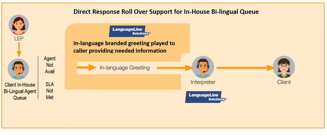 Rollover solution for bilingual call centers